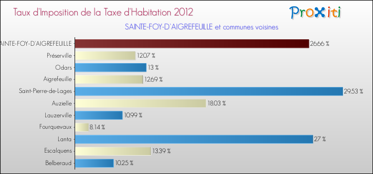 Taux d'imposition de la taxe d'habitation 2012 pour SAINTE-FOY-D'AIGREFEUILLE et les communes proches Comparaison des taux d'imposition de la taxe d'habitation 2012 pour SAINTE-FOY-D'AIGREFEUILLE et les communes voisines