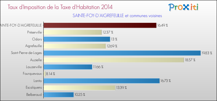 Taux d'imposition de la taxe d'habitation 2014 pour SAINTE-FOY-D'AIGREFEUILLE et les communes proches Comparaison des taux d'imposition de la taxe d'habitation 2014 pour SAINTE-FOY-D'AIGREFEUILLE et les communes voisines