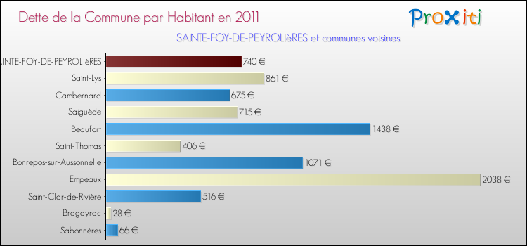 Dette par habitant de la commune en 2011 pour SAINTE-FOY-DE-PEYROLIèRES et les communes proches Comparaison de la dette par habitant de la commune en 2011 pour SAINTE-FOY-DE-PEYROLIèRES et les communes voisines