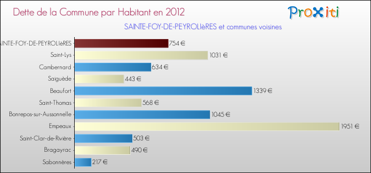 Dette par habitant de la commune en 2012 pour SAINTE-FOY-DE-PEYROLIèRES et les communes proches Comparaison de la dette par habitant de la commune en 2012 pour SAINTE-FOY-DE-PEYROLIèRES et les communes voisines