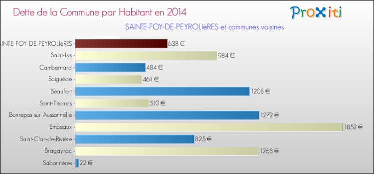 Dette par habitant de la commune en 2014 pour SAINTE-FOY-DE-PEYROLIèRES et les communes proches Comparaison de la dette par habitant de la commune en 2014 pour SAINTE-FOY-DE-PEYROLIèRES et les communes voisines