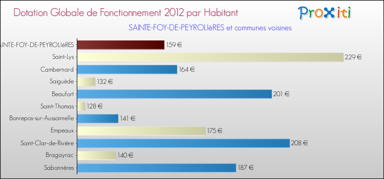 Montant des dotations globales de fonctionnement DGF par Habitant pour SAINTE-FOY-DE-PEYROLIèRES et les communes proches Comparaison des des dotations globales de fonctionnement DGF par habitant pour SAINTE-FOY-DE-PEYROLIèRES et les communes voisines