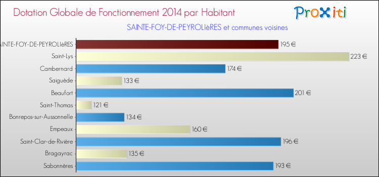 Montant des dotations globales de fonctionnement DGF par Habitant pour SAINTE-FOY-DE-PEYROLIèRES et les communes proches en 2014. Comparaison des des dotations globales de fonctionnement DGF par habitant pour SAINTE-FOY-DE-PEYROLIèRES et les communes voisines en 2014.
