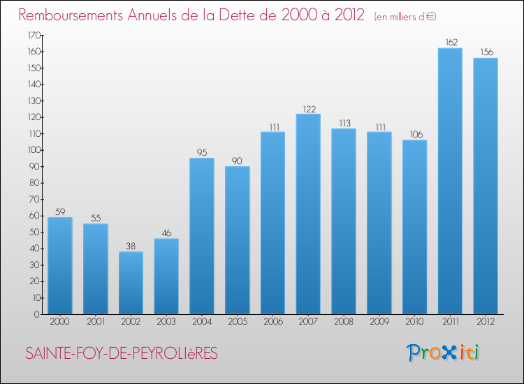 Evolution de l'annuité de la dette pour la commune de SAINTE-FOY-DE-PEYROLIèRES de 2000 à 2012 Annuités de la dette pour SAINTE-FOY-DE-PEYROLIèRES de 2000 à 2012