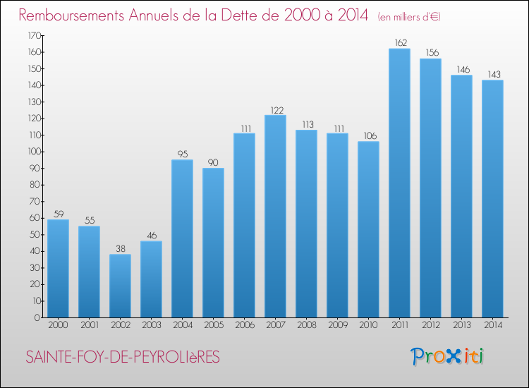 Evolution de l'annuité de la dette pour la commune de SAINTE-FOY-DE-PEYROLIèRES de 2000 à 2014 Annuités de la dette pour SAINTE-FOY-DE-PEYROLIèRES de 2000 à 2014