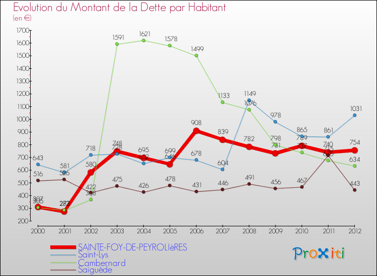 Evolution de la dette par habitant pour la commune de SAINTE-FOY-DE-PEYROLIèRES et les communes proches de 2000 à 2012 Comparaison de la dette par habitant pour SAINTE-FOY-DE-PEYROLIèRES et les communes voisines de 2000 à 2012