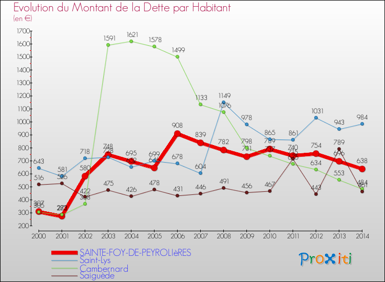 Evolution de la dette par habitant pour la commune de SAINTE-FOY-DE-PEYROLIèRES et les communes proches de 2000 à 2014 Comparaison de la dette par habitant pour SAINTE-FOY-DE-PEYROLIèRES et les communes voisines de 2000 à 2014