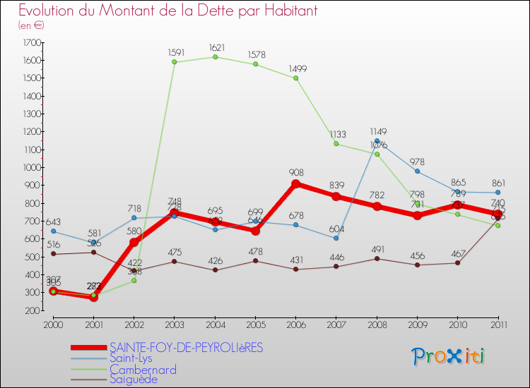 Evolution de la dette par habitant pour la commune de SAINTE-FOY-DE-PEYROLIèRES et les communes proches Comparaison de la dette par habitant pour SAINTE-FOY-DE-PEYROLIèRES et les communes voisines