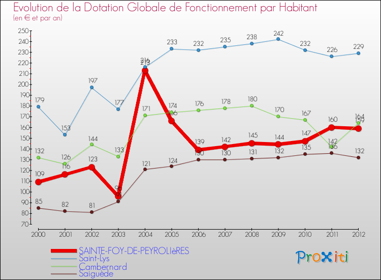 Evolution et montant de la dotation globale de fonctionnement par Habitant pour SAINTE-FOY-DE-PEYROLIèRES et les communes proches Comparaison des dotations globales de fonctionnement par habitant pour SAINTE-FOY-DE-PEYROLIèRES et les communes voisines