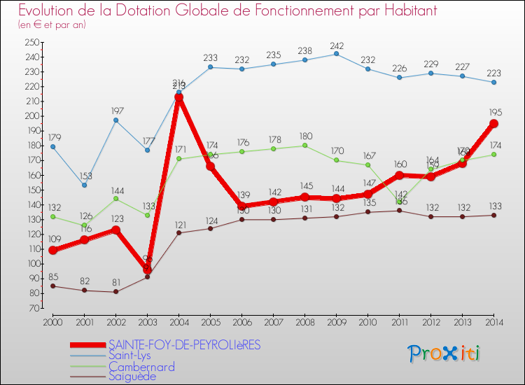 Evolution et montant de la dotation globale de fonctionnement par Habitant pour SAINTE-FOY-DE-PEYROLIèRES et les communes proches de 2000 à 2014. Comparaison des dotations globales de fonctionnement par habitant pour SAINTE-FOY-DE-PEYROLIèRES et les communes voisines de 2000 à 2014.