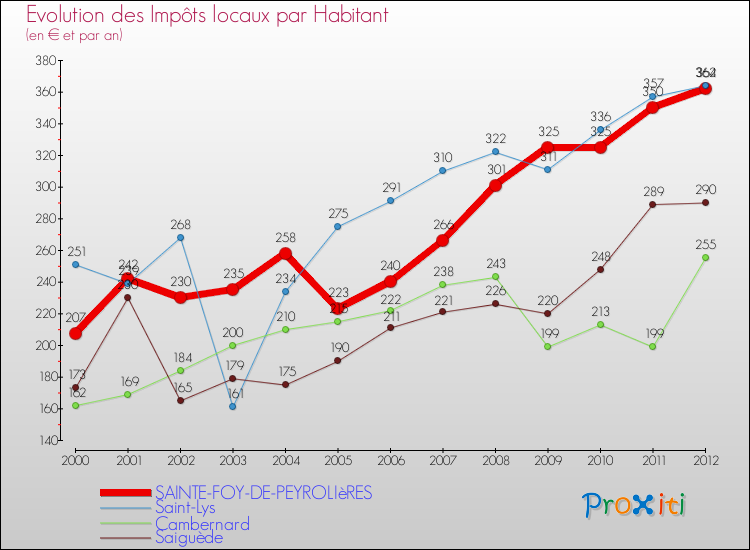 Evolution et montant des impôts locaux par Habitant pour SAINTE-FOY-DE-PEYROLIèRES et les communes proches Comparaison des impôts locaux par habitant pour SAINTE-FOY-DE-PEYROLIèRES et les communes voisines