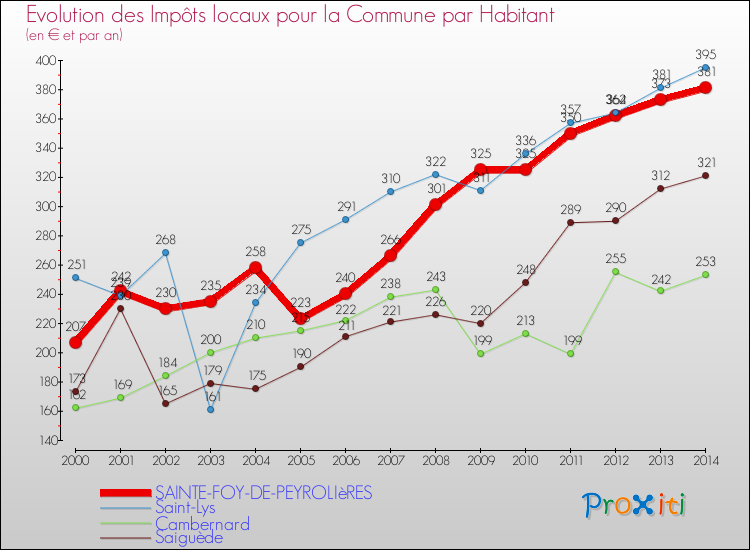 Evolution et montant des impôts locaux par Habitant pour SAINTE-FOY-DE-PEYROLIèRES et les communes proches de 2000 à 2014 Comparaison des impôts locaux par habitant pour SAINTE-FOY-DE-PEYROLIèRES et les communes voisines de 2000 à 2014