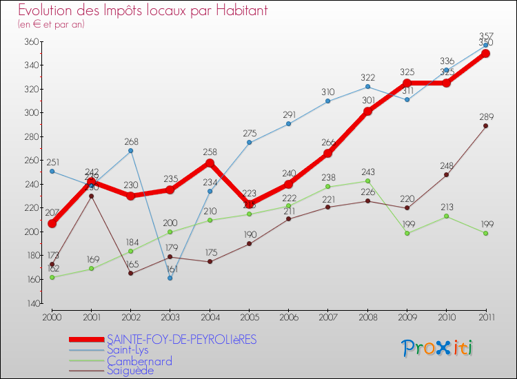 Evolution et montant des impôts locaux par Habitant pour SAINTE-FOY-DE-PEYROLIèRES et les communes proches Comparaison des impôts locaux par habitant pour SAINTE-FOY-DE-PEYROLIèRES et les communes voisines