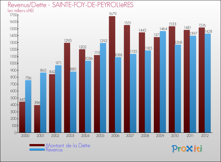 Evolution comparée de la dette et des revenus pour la commune de SAINTE-FOY-DE-PEYROLIèRES de 2000 à 2012 Comparaison de la dette et des revenus pour SAINTE-FOY-DE-PEYROLIèRES de 2000 à 2012