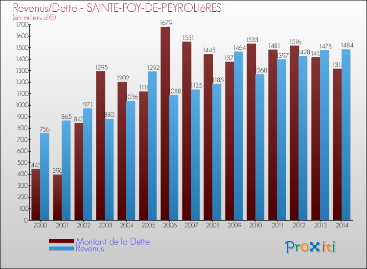 Evolution comparée de la dette et des revenus pour la commune de SAINTE-FOY-DE-PEYROLIèRES de 2000 à 2014 Comparaison de la dette et des revenus pour SAINTE-FOY-DE-PEYROLIèRES de 2000 à 2014