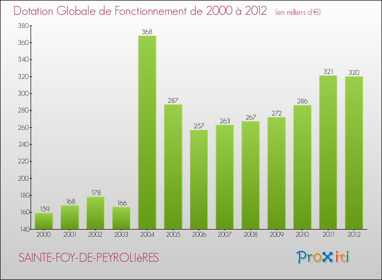 Evolution du montant de la Dotation Globale de Fonctionnement pour la commune de SAINTE-FOY-DE-PEYROLIèRES de 2000 à 2012 Evolution du montant de la Dotation Globale de Fonctionnement pour SAINTE-FOY-DE-PEYROLIèRES de 2000 à 2012