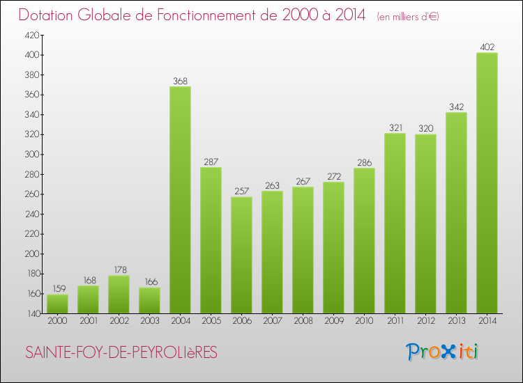 Evolution du montant de la Dotation Globale de Fonctionnement pour la commune de SAINTE-FOY-DE-PEYROLIèRES de 2000 à 2014 Evolution du montant de la Dotation Globale de Fonctionnement pour SAINTE-FOY-DE-PEYROLIèRES de 2000 à 2014