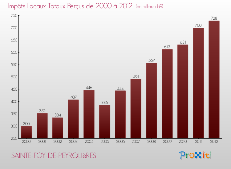 Evolution des Impôts Locaux pour la commune de SAINTE-FOY-DE-PEYROLIèRES de 2000 à 2012 Evolution des Impôts Locaux pour SAINTE-FOY-DE-PEYROLIèRES de 2000 à 2012