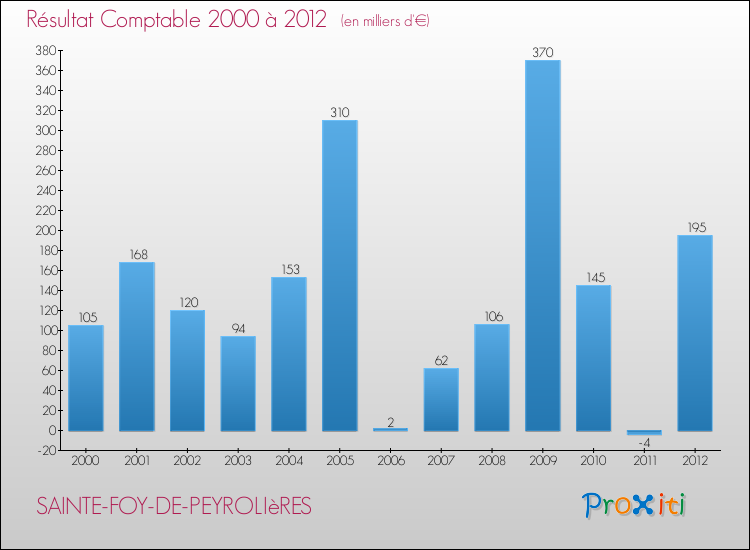 Evolution du résultat comptable pour la commune de SAINTE-FOY-DE-PEYROLIèRES de 2000 à 2012 Evolution du résultat comptable pour SAINTE-FOY-DE-PEYROLIèRES de 2000 à 2012