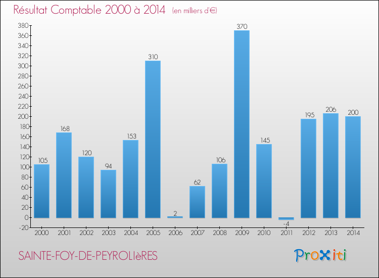 Evolution du résultat comptable pour la commune de SAINTE-FOY-DE-PEYROLIèRES de 2000 à 2014 Evolution du résultat comptable pour SAINTE-FOY-DE-PEYROLIèRES de 2000 à 2014