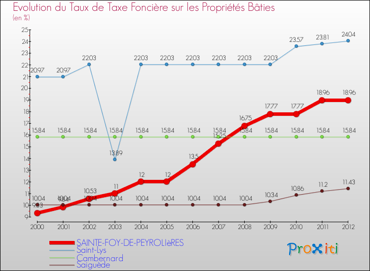 Evolution du taux de la taxe foncière sur le bati pour SAINTE-FOY-DE-PEYROLIèRES et les communes proches de 2000 à 2012 Comparaison des taux de taxe foncière sur le bati pour SAINTE-FOY-DE-PEYROLIèRES et les communes voisines de 2000 à 2012