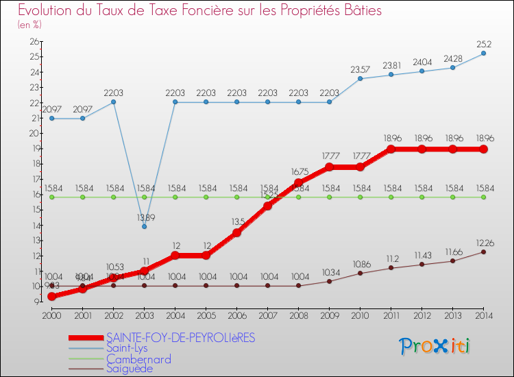 Evolution du taux de la taxe foncière sur le bati pour SAINTE-FOY-DE-PEYROLIèRES et les communes proches de 2000 à 2014 Comparaison des taux de taxe foncière sur le bati pour SAINTE-FOY-DE-PEYROLIèRES et les communes voisines de 2000 à 2014