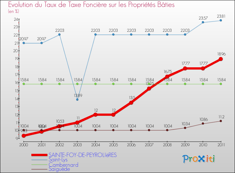 Evolution du taux de la taxe foncière sur le bati pour SAINTE-FOY-DE-PEYROLIèRES et les communes proches Comparaison des taux de taxe foncière sur le bati pour SAINTE-FOY-DE-PEYROLIèRES et les communes voisines
