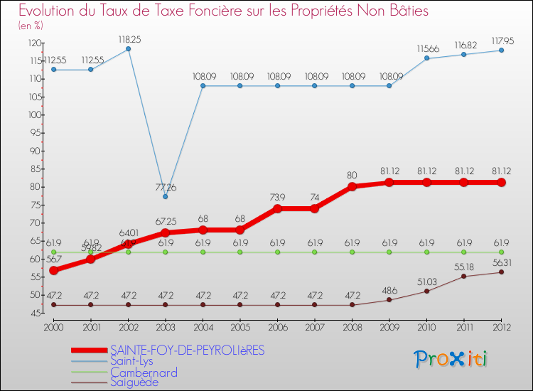 Evolution du taux de la taxe foncière sur les immeubles et terrains non batis pour SAINTE-FOY-DE-PEYROLIèRES et les communes proches de 2000 à 2012 Comparaison des taux de la taxe foncière sur les immeubles et terrains non batis pour SAINTE-FOY-DE-PEYROLIèRES et les communes voisines de 2000 à 2012