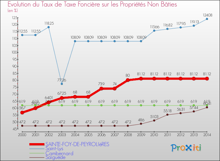 Evolution du taux de la taxe foncière sur les immeubles et terrains non batis pour SAINTE-FOY-DE-PEYROLIèRES et les communes proches de 2000 à 2014 Comparaison des taux de la taxe foncière sur les immeubles et terrains non batis pour SAINTE-FOY-DE-PEYROLIèRES et les communes voisines de 2000 à 2014