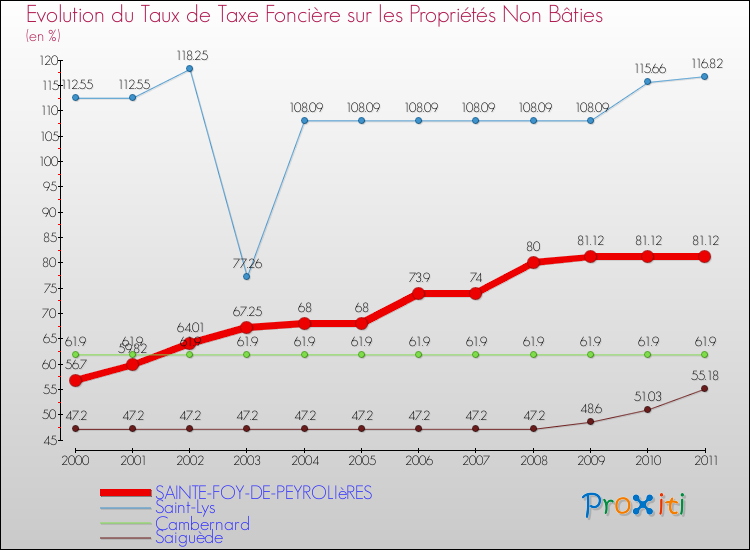 Evolution du taux de la taxe foncière sur les immeubles et terrains non batis pour SAINTE-FOY-DE-PEYROLIèRES et les communes proches Comparaison des taux de la taxe foncière sur les immeubles et terrains non batis pour SAINTE-FOY-DE-PEYROLIèRES et les communes voisines