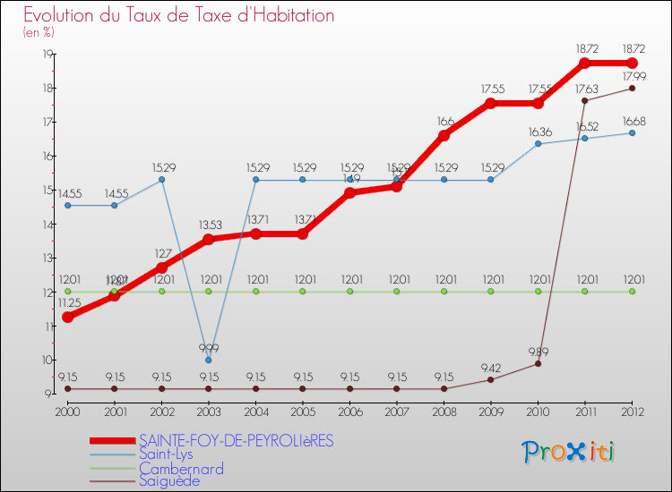 Evolution du taux de la taxe d'habitation pour SAINTE-FOY-DE-PEYROLIèRES et les communes proches Comparaison des taux de la taxe d'habitation pour SAINTE-FOY-DE-PEYROLIèRES et les communes voisines