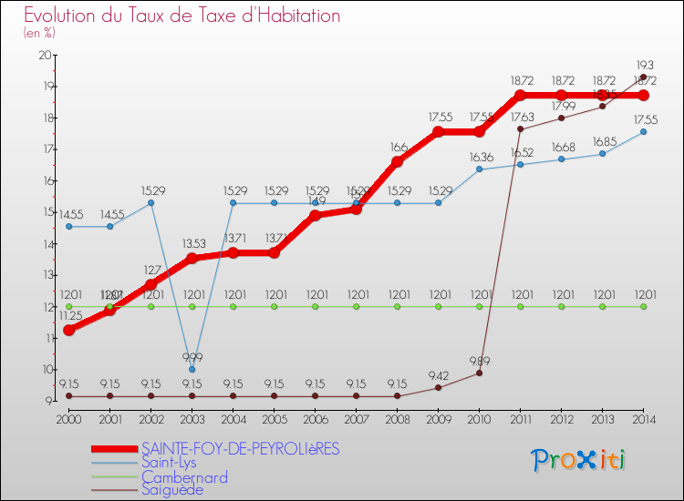 Evolution du taux de la taxe d'habitation pour SAINTE-FOY-DE-PEYROLIèRES et les communes proches de 2000 à 2014 Comparaison des taux de la taxe d'habitation pour SAINTE-FOY-DE-PEYROLIèRES et les communes voisines de 2000 à 2014
