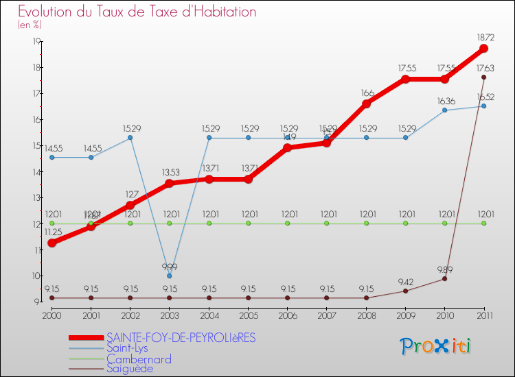 Evolution du taux de la taxe d'habitation pour SAINTE-FOY-DE-PEYROLIèRES et les communes proches Comparaison des taux de la taxe d'habitation pour SAINTE-FOY-DE-PEYROLIèRES et les communes voisines