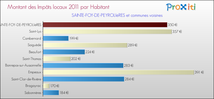 Montant des impôts locaux par Habitant pour SAINTE-FOY-DE-PEYROLIèRES et les communes proches Comparaison des impôts locaux par habitant pour SAINTE-FOY-DE-PEYROLIèRES et les communes voisines