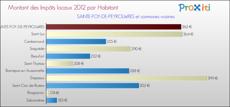 Montant des impôts locaux par Habitant pour SAINTE-FOY-DE-PEYROLIèRES et les communes proches Comparaison des impôts locaux par habitant pour SAINTE-FOY-DE-PEYROLIèRES et les communes voisines