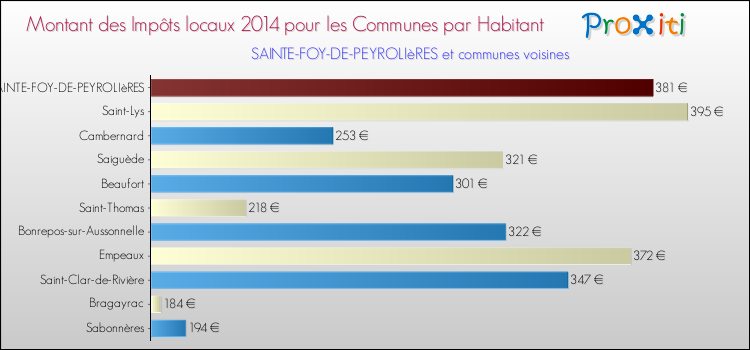 Montant des impôts locaux par Habitant pour SAINTE-FOY-DE-PEYROLIèRES et les communes proches en 2014 Comparaison des impôts locaux par habitant pour SAINTE-FOY-DE-PEYROLIèRES et les communes voisines en 2014