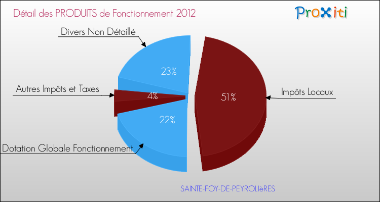 Décomposition du Budget de Fonctionnement 2012 de la commune de SAINTE-FOY-DE-PEYROLIèRES Budget de Fonctionnement 2012 pour la commune de SAINTE-FOY-DE-PEYROLIèRES