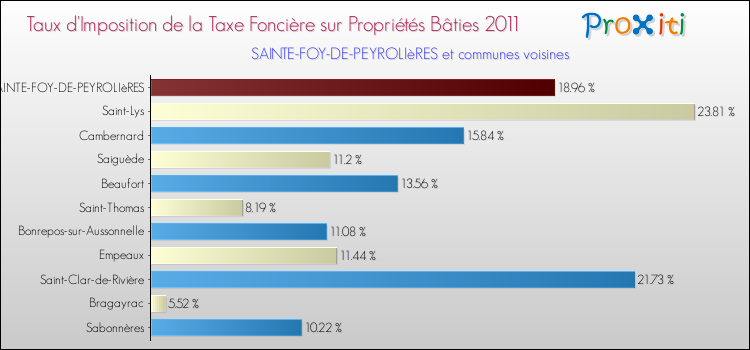 Taux d'imposition de la taxe foncière sur le bati 2011 pour SAINTE-FOY-DE-PEYROLIèRES et les communes proches Comparaison des taux d'imposition de la taxe foncière sur le bati 2011 pour SAINTE-FOY-DE-PEYROLIèRES et les communes voisines