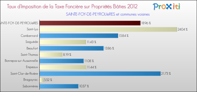 Taux d'imposition de la taxe foncière sur le bati 2012 pour SAINTE-FOY-DE-PEYROLIèRES et les communes proches Comparaison des taux d'imposition de la taxe foncière sur le bati 2012 pour SAINTE-FOY-DE-PEYROLIèRES et les communes voisines