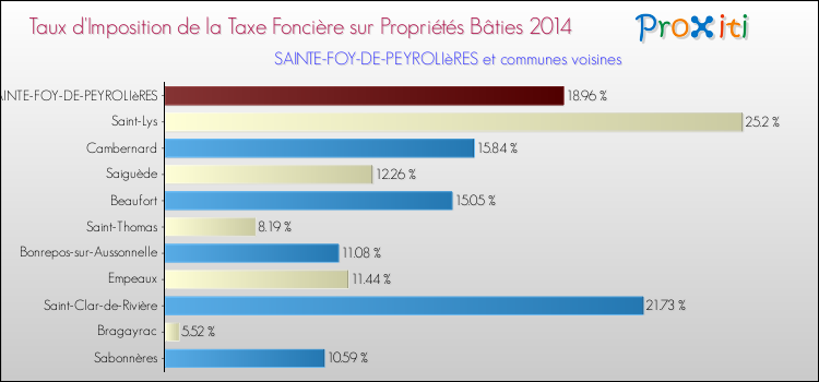 Taux d'imposition de la taxe foncière sur le bati 2014 pour SAINTE-FOY-DE-PEYROLIèRES et les communes proches Comparaison des taux d'imposition de la taxe foncière sur le bati 2014 pour SAINTE-FOY-DE-PEYROLIèRES et les communes voisines
