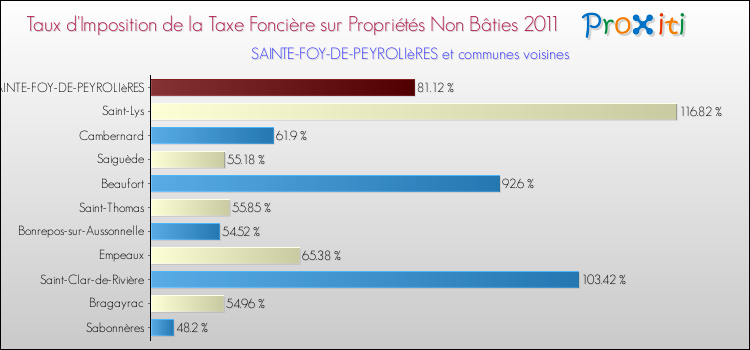 Taux d'imposition de la taxe foncière sur les immeubles et terrains non batis 2011 pour SAINTE-FOY-DE-PEYROLIèRES et les communes proches Comparaison des taux d'imposition de la taxe foncière sur les immeubles et terrains non batis 2011 pour SAINTE-FOY-DE-PEYROLIèRES et les communes voisines