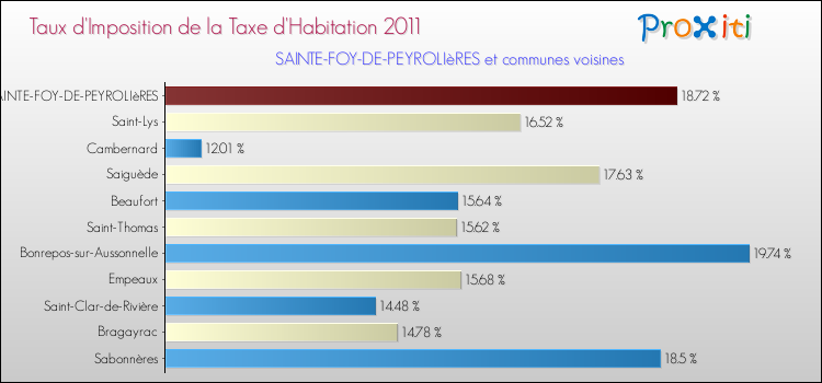 Taux d'imposition de la taxe d'habitation 2011 pour SAINTE-FOY-DE-PEYROLIèRES et les communes proches Comparaison des taux d'imposition de la taxe d'habitation 2011 pour SAINTE-FOY-DE-PEYROLIèRES et les communes voisines