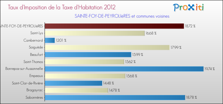 Taux d'imposition de la taxe d'habitation 2012 pour SAINTE-FOY-DE-PEYROLIèRES et les communes proches Comparaison des taux d'imposition de la taxe d'habitation 2012 pour SAINTE-FOY-DE-PEYROLIèRES et les communes voisines