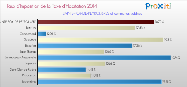 Taux d'imposition de la taxe d'habitation 2014 pour SAINTE-FOY-DE-PEYROLIèRES et les communes proches Comparaison des taux d'imposition de la taxe d'habitation 2014 pour SAINTE-FOY-DE-PEYROLIèRES et les communes voisines
