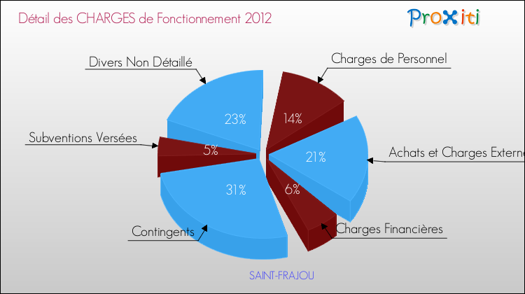 Décomposition des Charges de Fonctionnement 2012 de la commune de SAINT-FRAJOU Charges de Fonctionnement 2012 pour la commune de SAINT-FRAJOU