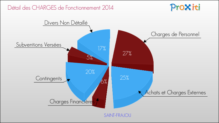 Décomposition des Charges de Fonctionnement 2014 de la commune de SAINT-FRAJOU Charges de Fonctionnement 2014 pour la commune de SAINT-FRAJOU