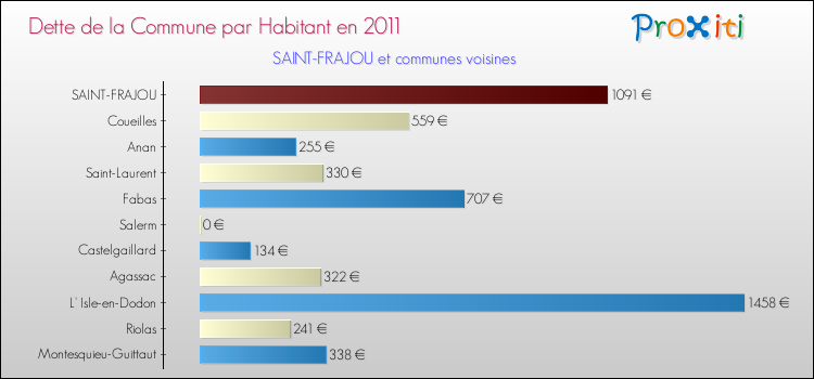 Dette par habitant de la commune en 2011 pour SAINT-FRAJOU et les communes proches Comparaison de la dette par habitant de la commune en 2011 pour SAINT-FRAJOU et les communes voisines