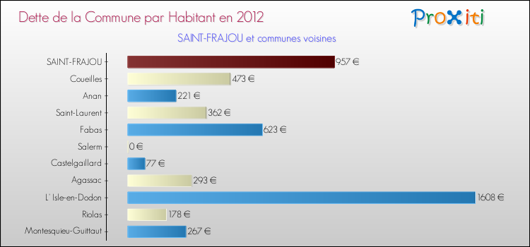 Dette par habitant de la commune en 2012 pour SAINT-FRAJOU et les communes proches Comparaison de la dette par habitant de la commune en 2012 pour SAINT-FRAJOU et les communes voisines