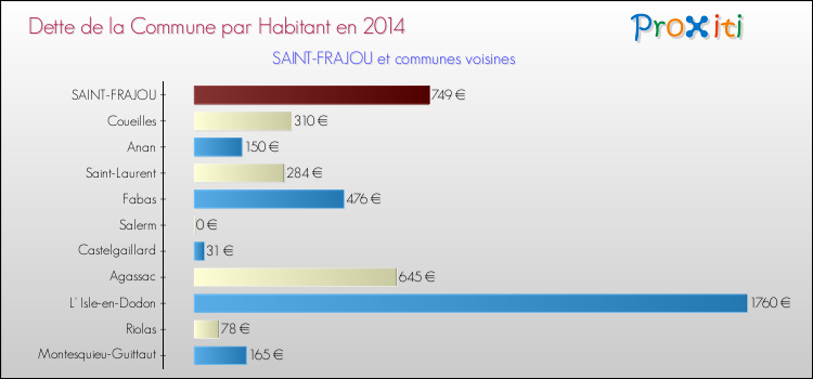 Dette par habitant de la commune en 2014 pour SAINT-FRAJOU et les communes proches Comparaison de la dette par habitant de la commune en 2014 pour SAINT-FRAJOU et les communes voisines
