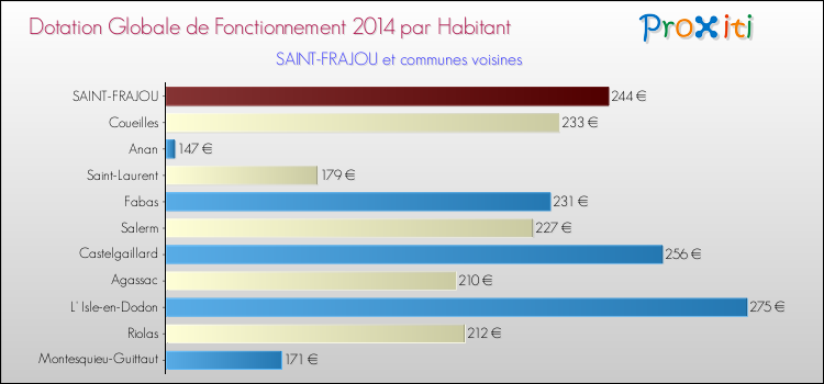 Montant des dotations globales de fonctionnement DGF par Habitant pour SAINT-FRAJOU et les communes proches en 2014. Comparaison des des dotations globales de fonctionnement DGF par habitant pour SAINT-FRAJOU et les communes voisines en 2014.